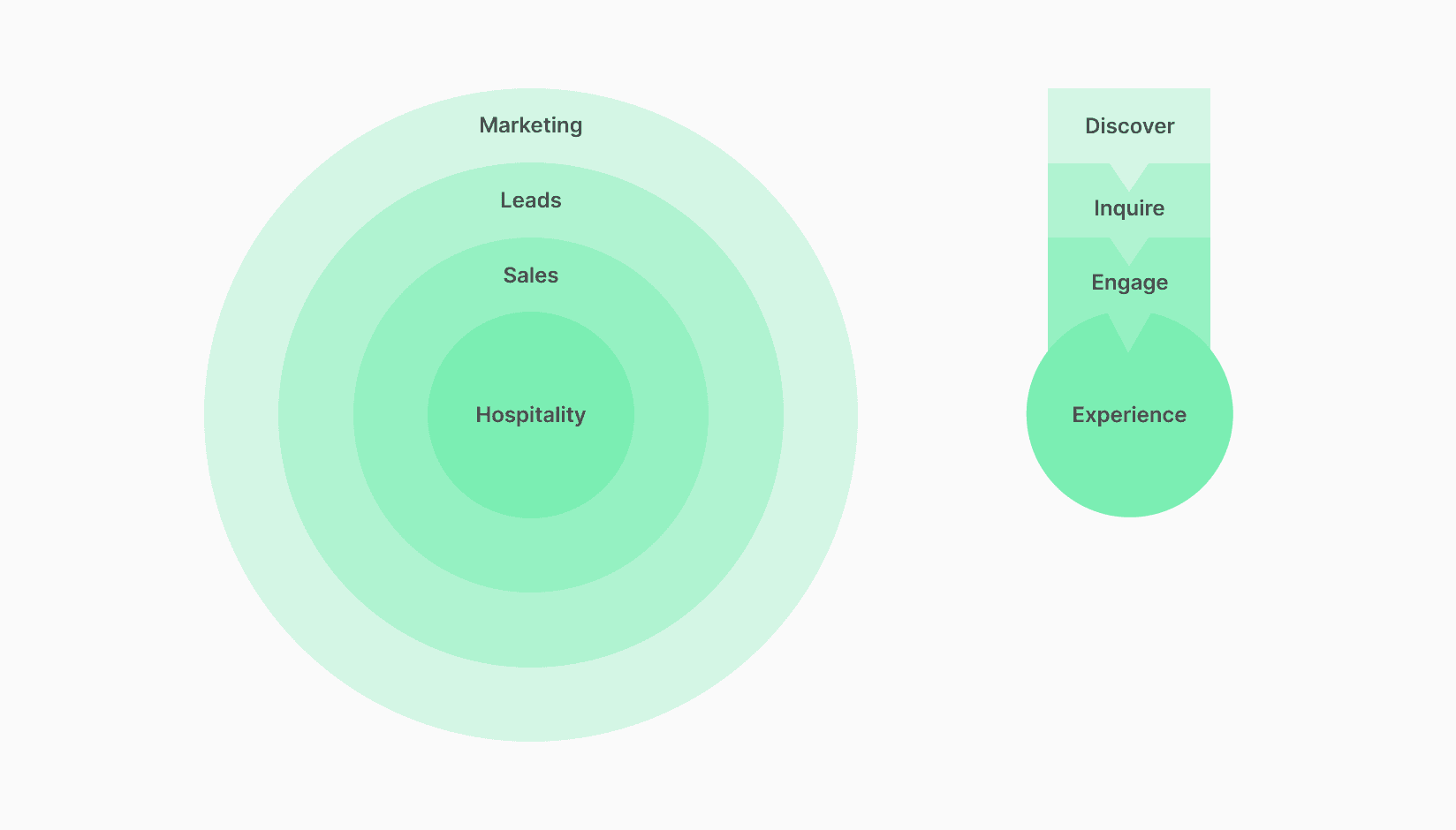 Onion chart with Marketing, Lead Generation, Sales and Hospitality layers
