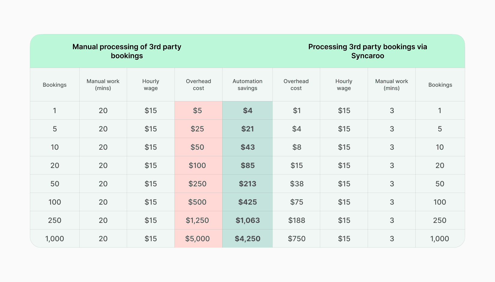 Savings for coworking spaces due to automation