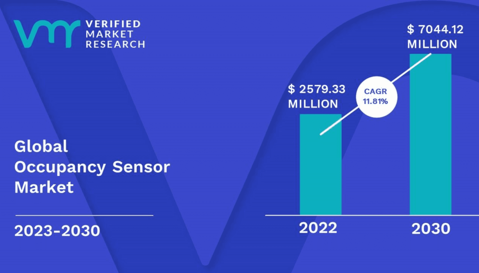 Occupancy sensors - global market research
