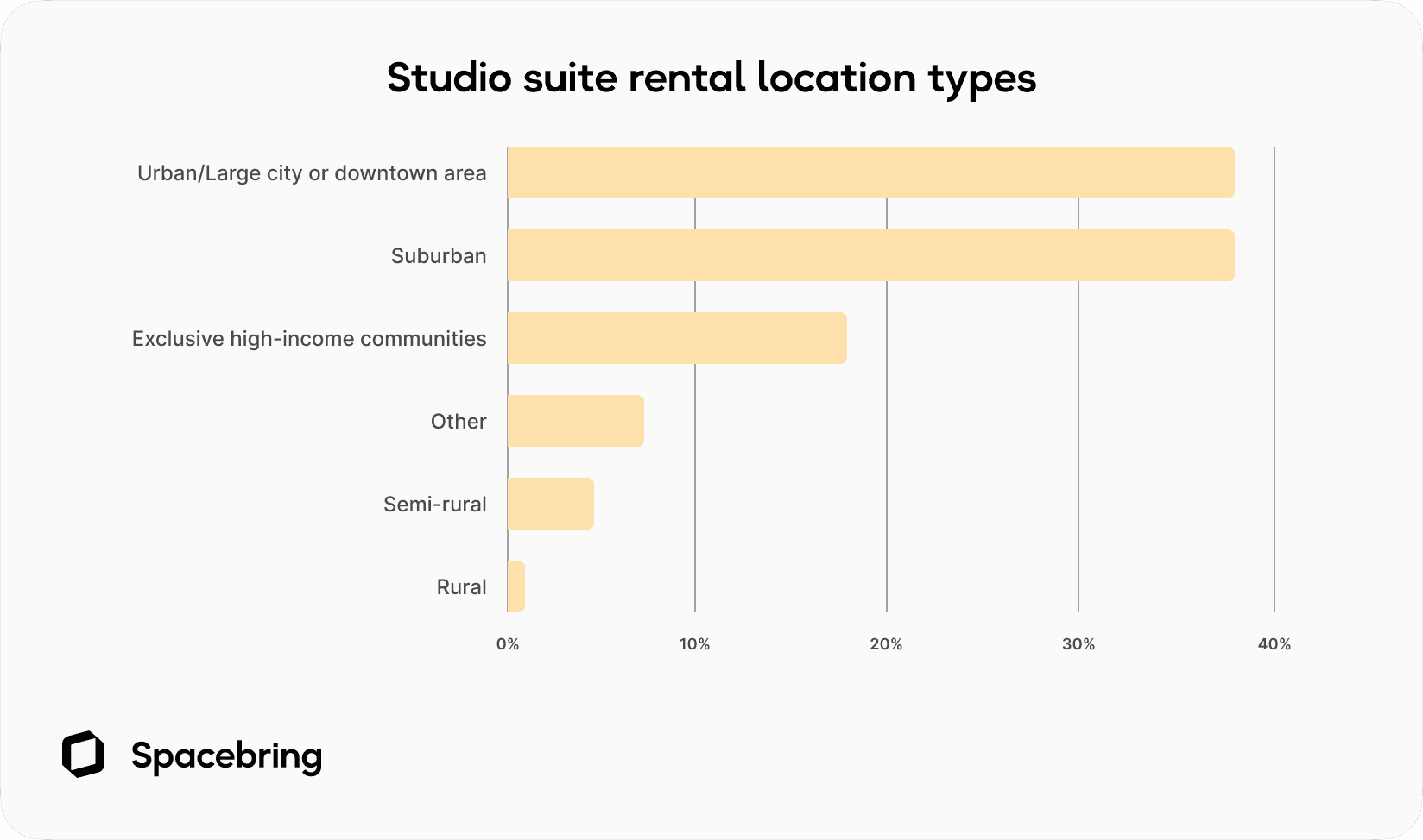 Salon suite rentals location types