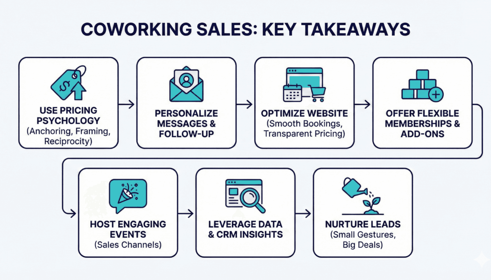 How to boost coworking sales