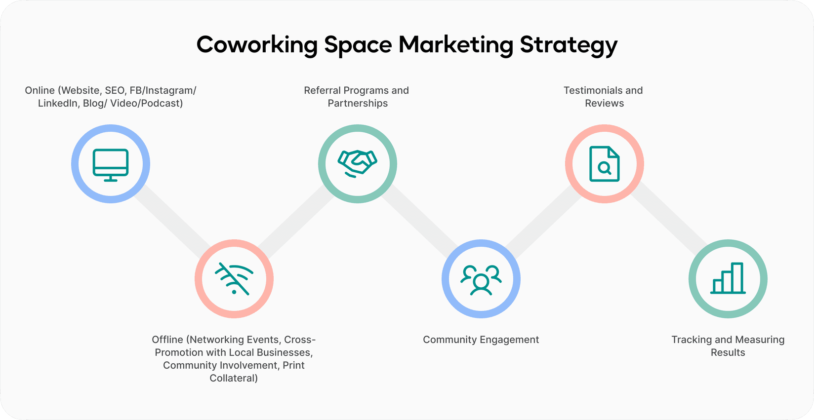 Infographic showing a coworking space marketing strategy with online marketing, offline promotion, referral programs and partnerships, community engagement, testimonials and reviews, and tracking results.