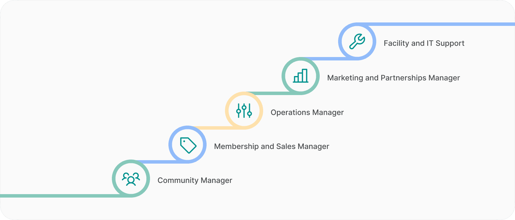 Core roles at a coworking space