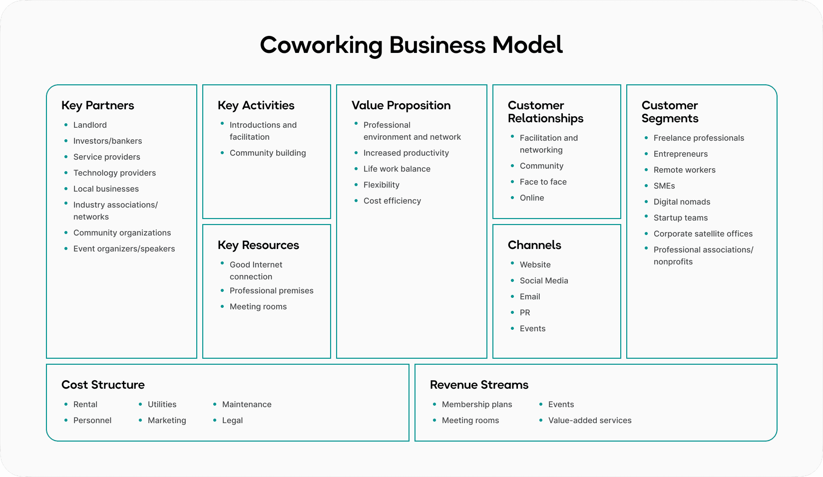 Business model canvas for a coworking space showing key partners, activities, resources, value proposition, customer relationships, channels, customer segments, cost structure, and revenue streams.