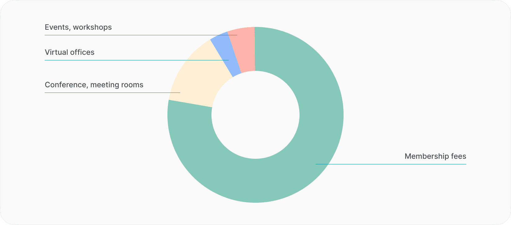 Donut chart showing coworking space revenue streams, with membership fees as the largest source, followed by conference and meeting rooms, virtual offices, and events or workshops.