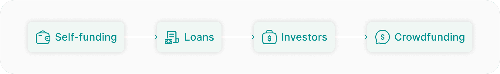 Coworking space funding types
