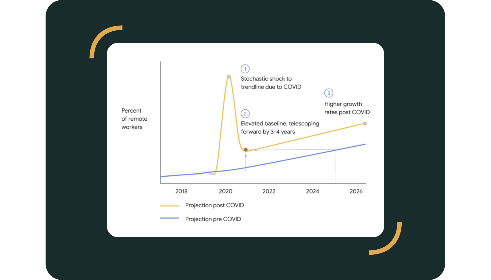 percent of remote workers over time: Spacebring graph