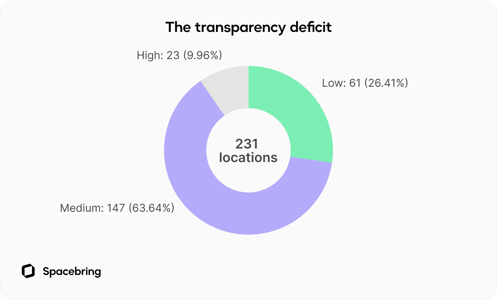 Donut chart of pricing transparency across 231 UK coworking locations, with medium transparency dominating at 63.64%.