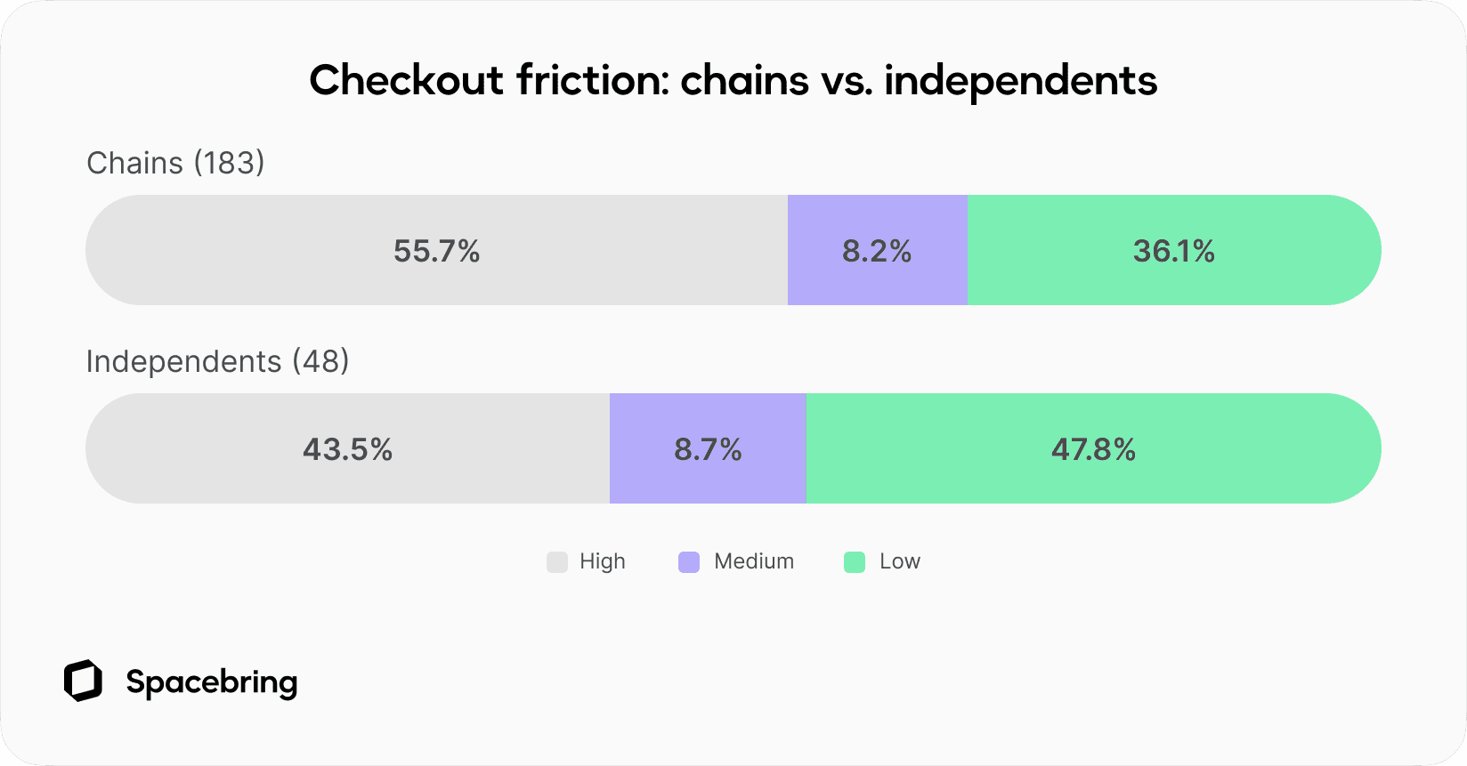 Checkout friction chart showing UK coworking independents offer smoother booking journeys than chains, with a higher share of low-friction checkout.