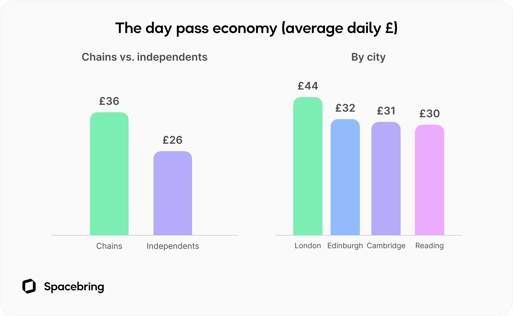 UK coworking day pass pricing chart showing higher average rates for chains than independents, with London the most expensive city at £44 per day.