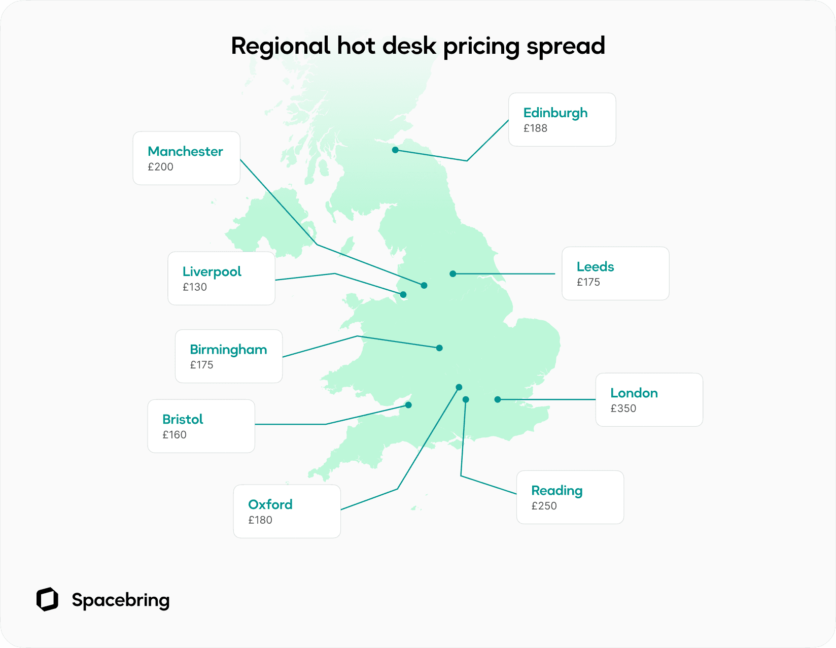 UK map showing regional hot desk pricing, with London the most expensive market at £350 and Liverpool the lowest at £130.