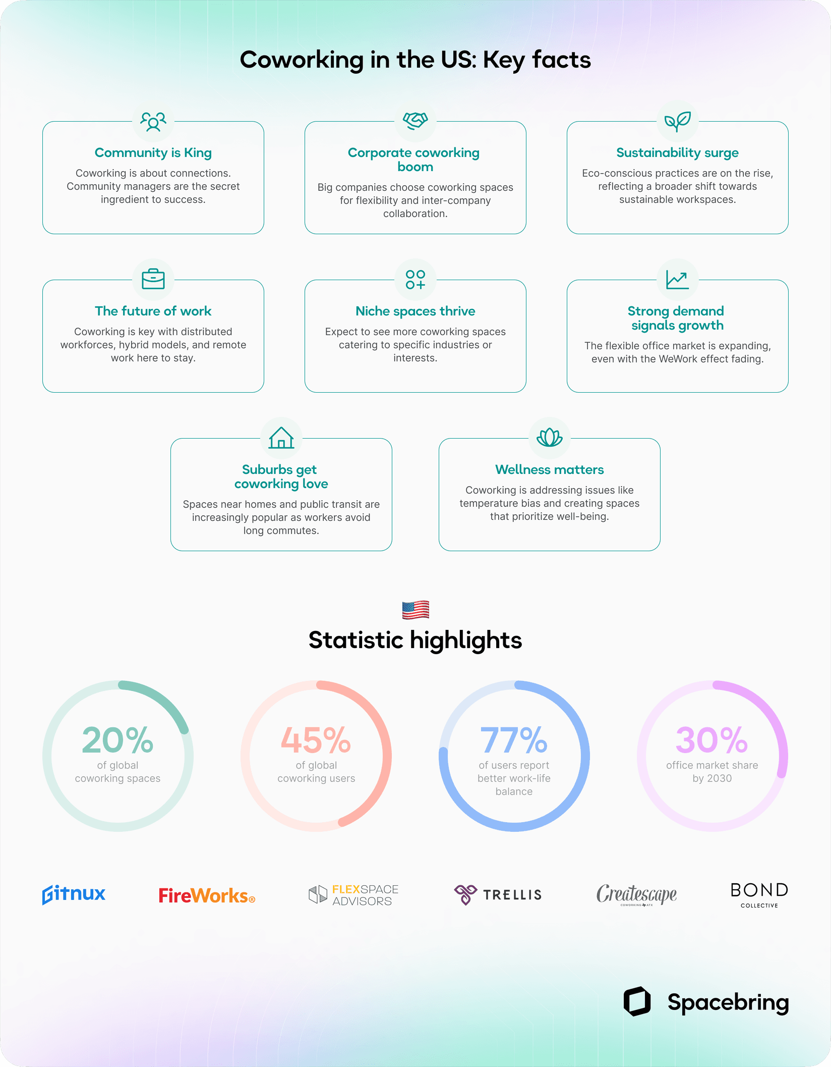 Coworking industry in the US - infographic
