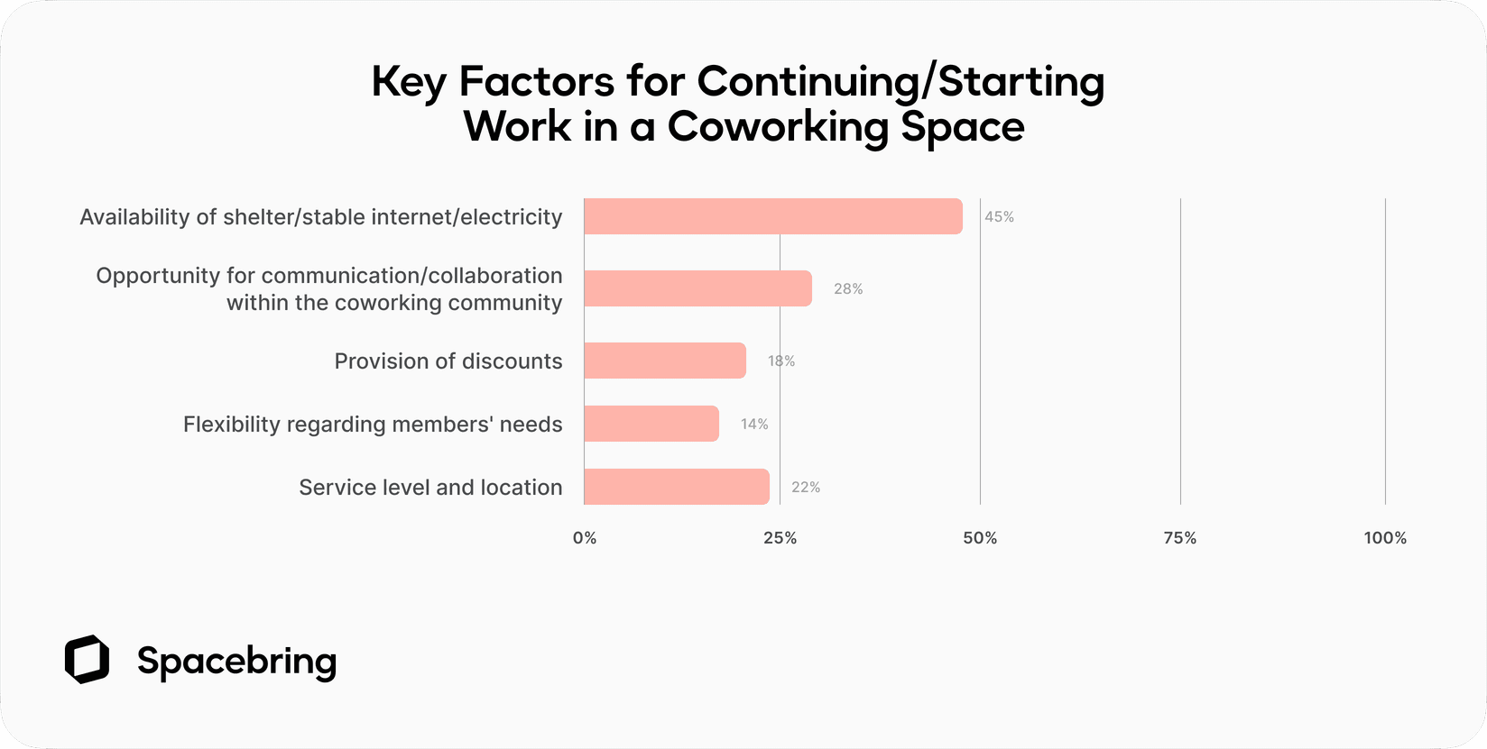 Key factors for continuing/starting work in a coworking space - Spacebring survey