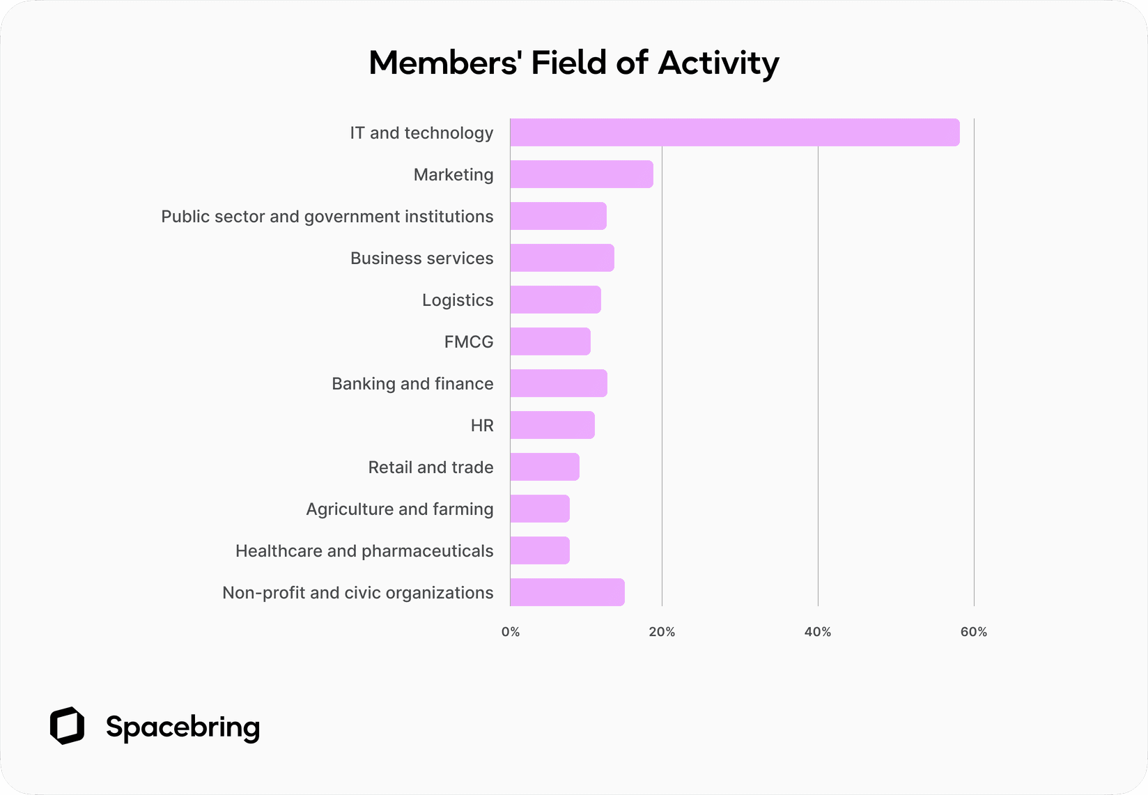 Coworking space members field of activity - Spacebring survey