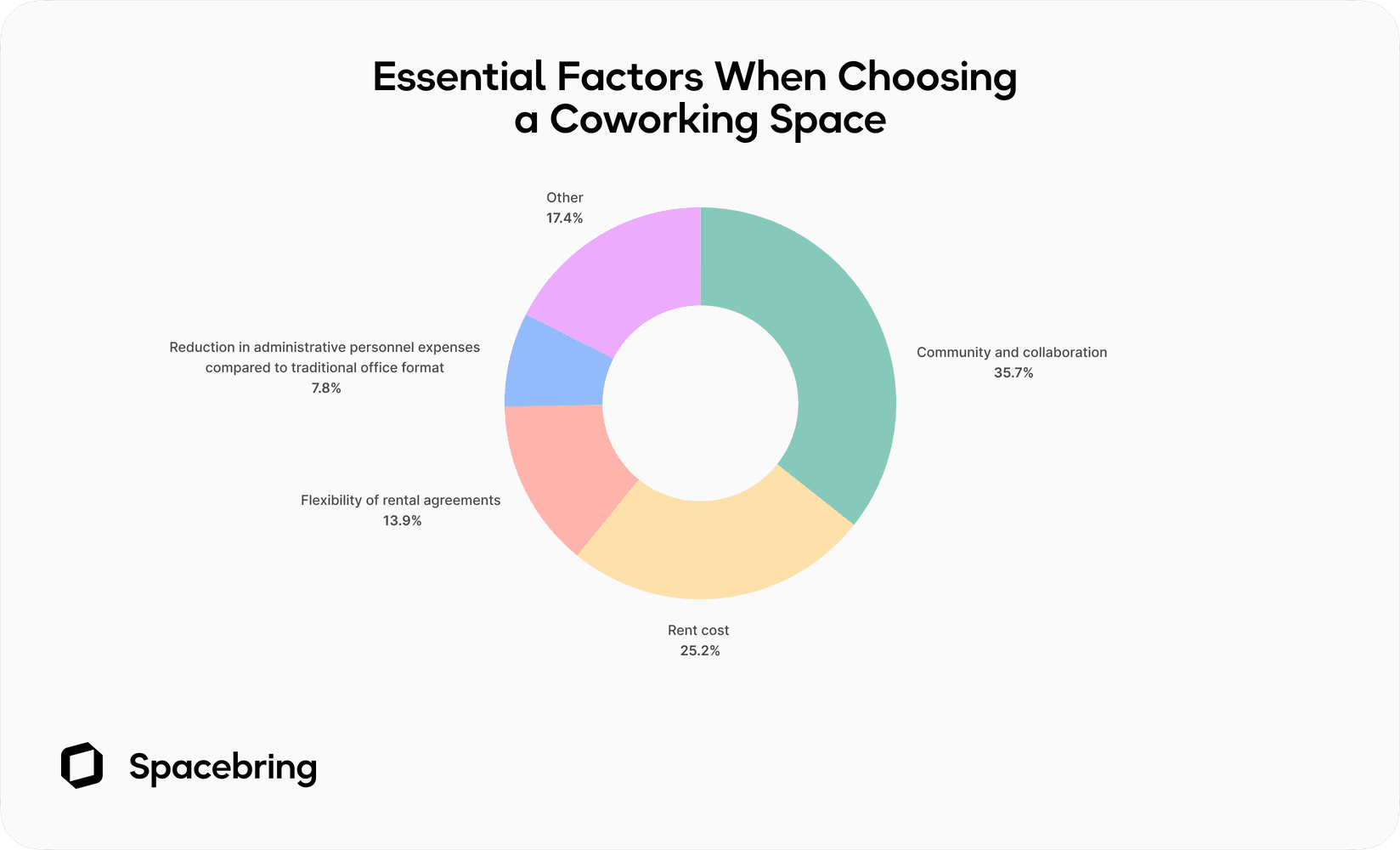 Essential factors when choosing a coworking space - Spacebring survey