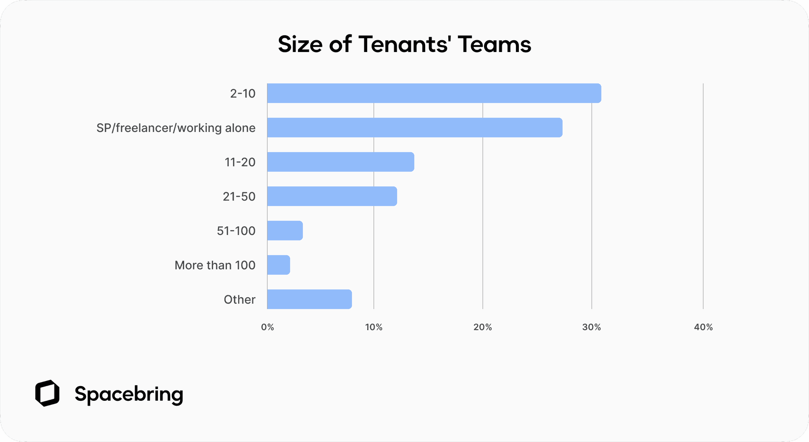 Size of coworking space tenants' teams - Spacebring research