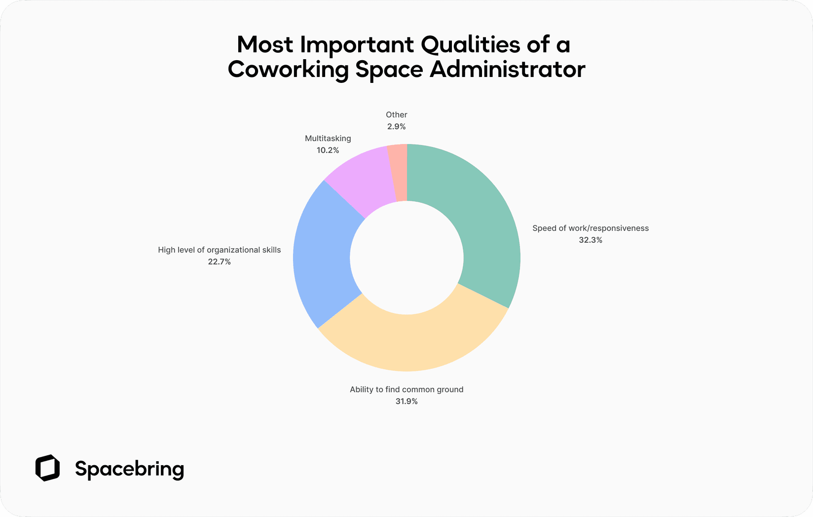 Most important qualities of coworking space administrators - Spacebring survey