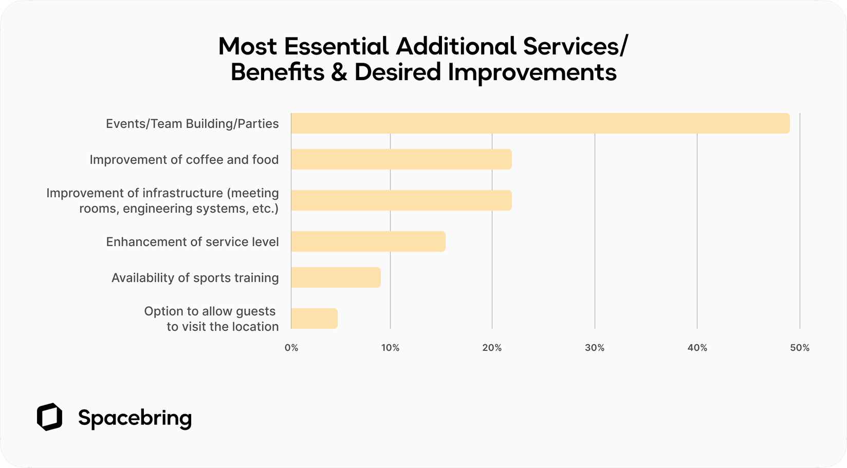 Most essential coworking space services / benefits and improvements